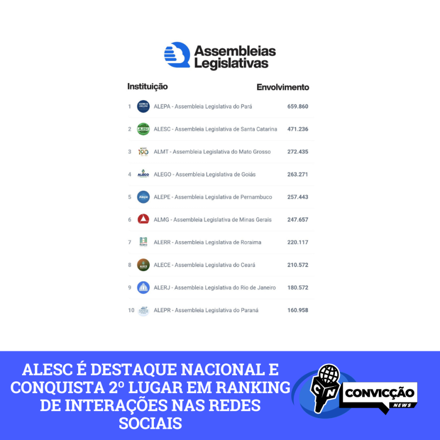 ALESC é destaque nacional e conquista 2º lugar em ranking de interações nas redes sociais