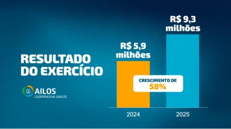 Ailos Cooperativa Únilos avança 12% em ativos e 23% nas operações de crédito em 2025